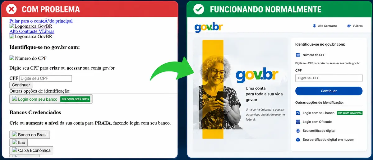 Comparação ilustrativa: à esquerda, a tela de login do gov.br com problema, sem o visual normal, com textos soltos e imagens quebradas; à direita, a mesma tela funcionando normalmente